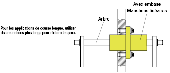Manchons linéaires à bride - Corps long avec avant-trou long:Affichage d'image associés