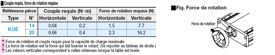 Unités de mouvement linéaire à commande manuelle - Une table:Affichage d'image associés
