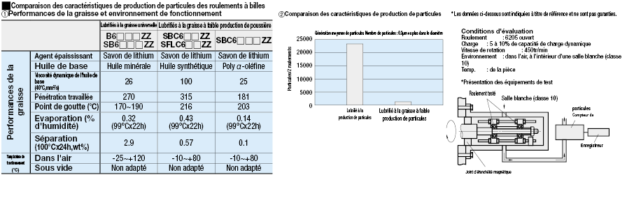lubrifié, faible accumulation de poussière / Double flasque, embase:Affichage d'image associés