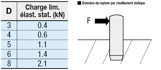 Goupilles cylindriques en résine - Une extrémité chanfreinée, une extrémité arrondie:Affichage d'image associés
