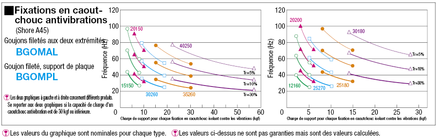 Fixations en caoutchouc antivibrations - Filetage aux deux extrémités:Affichage d'image associés