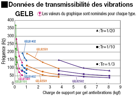 Manchons de gel antivibrations:Affichage d'image associés