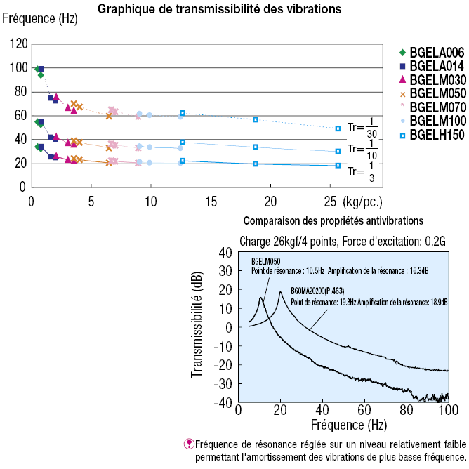 Rondelles avec gel antivibrations - Filetage aux deux extrémités, type standard:Affichage d'image associés