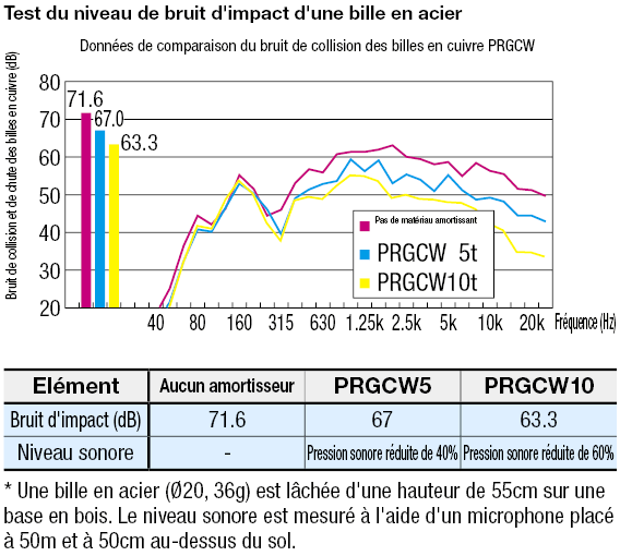 Matériels de protection/sécurité - Matériel d'amortissement des chocs:Affichage d'image associés