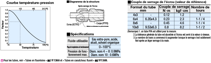 Raccords en fluororésine-Insert pour tube:Affichage d'image associés