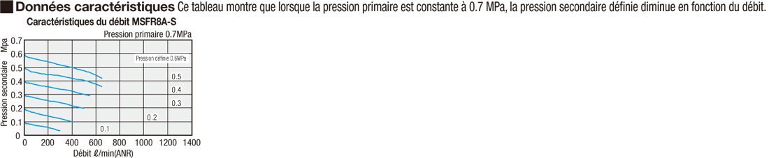 Régulateurs d'air - Avec filtre:Affichage d'image associés