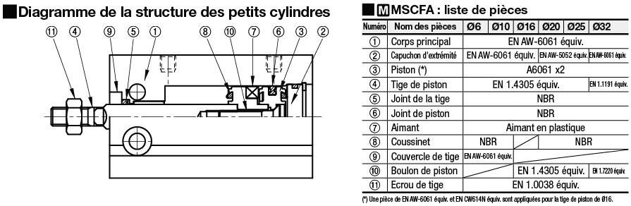 Petits vérins - Unité à fente de capteur:Affichage d'image associés