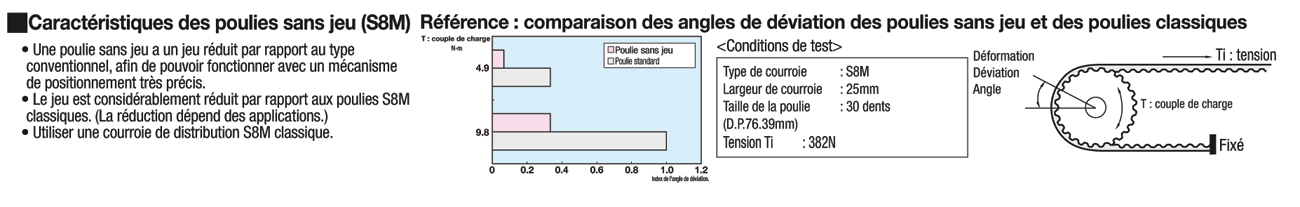 Poulie sans jeu, type S8M:Affichage d'image associés