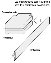 Panneaux contreplaqués stratifiés avec protection des bords:Affichage d'image associés