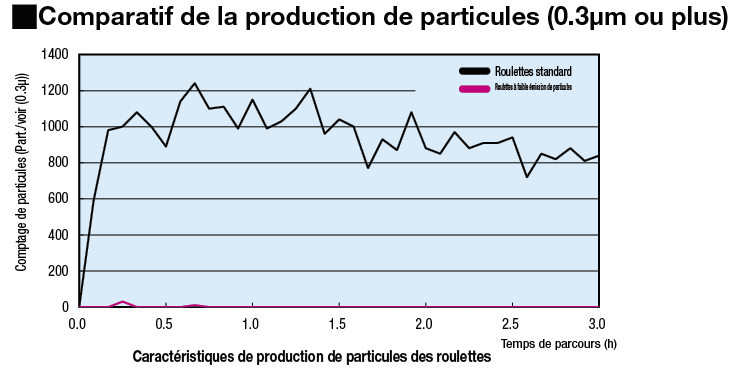 Roulettes pour un environnement propre - Type plaque avec mécanisme pivotant:Affichage d'image associés