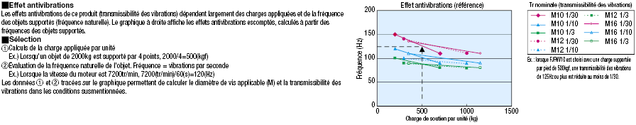 Pieds de réglage-Type antivibration:Affichage d'image associés