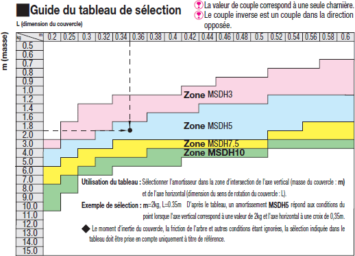 Amortisseurs pour charnière:Affichage d'image associés