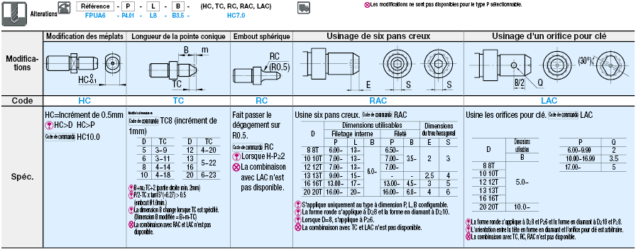 Cimblot Épaulé, Taraudé, P, standard:Affichage d'image associés