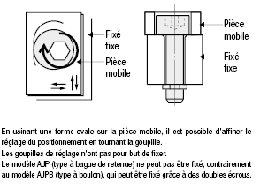 Vis de réglage excentrique:Affichage d'image associés