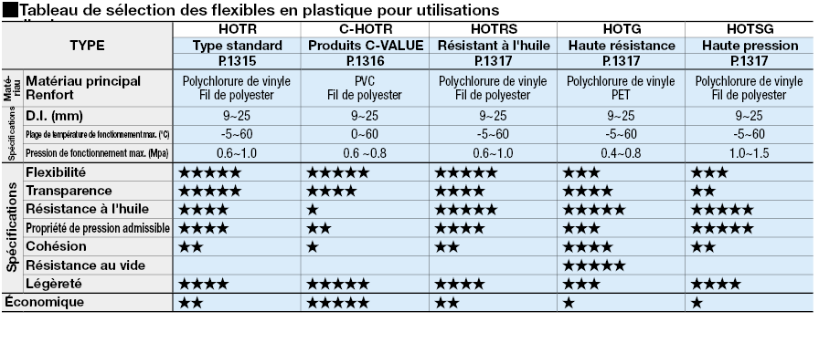 Flexibles en résine pour utilisation générale - Standard:Affichage d'image associés