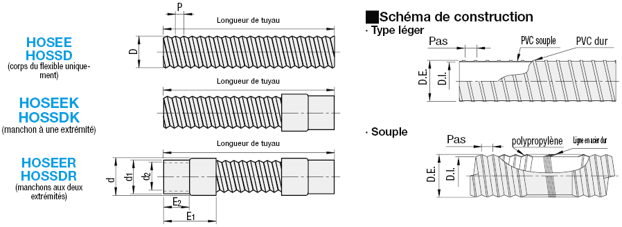 Conduits - Type léger:Affichage d'image associés