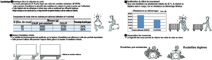 Roulettes - Profil ultra abaissé et léger:Affichage d'image associés