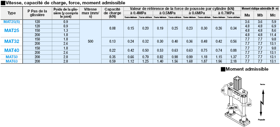Unités à module pneumatique/Vertical/Type à manchons linéaires:Affichage d'image associés