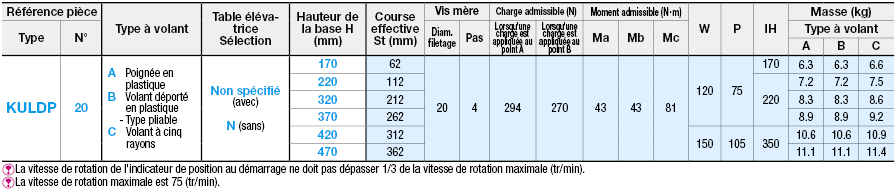 Unités à fonctionnement manuel/Type élévateur/Avec indicateur de position:Affichage d'image associés
