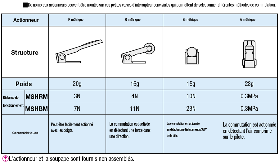 Petites soupapes de commutation/Type à actionneur:Affichage d'image associés