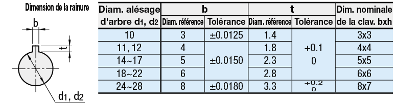 Accouplement élastique:Affichage d'image associés