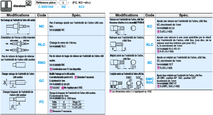 [PRODUIT ECONOMIQUE] Vis à billes/dia. 10 au pas de 2 ou 4/conforme DIN69051:Affichage d'image associés