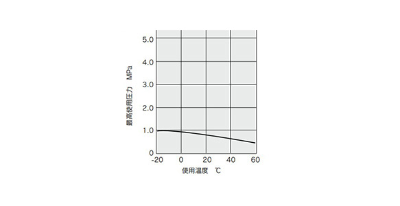 Maximum operating pressure